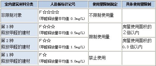 日本對用于室內(nèi)裝修的人造板材使用量的限制規(guī)定